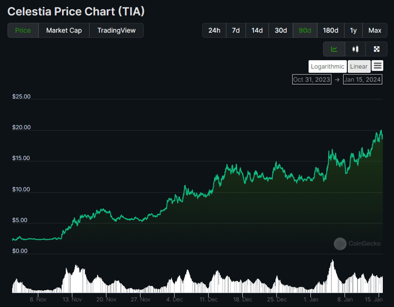 Celestia's Token TIA Hits All-Time High Following Successful Mainnet Beta Launch