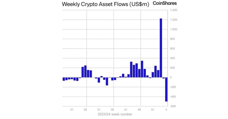 Grayscale's GBTC Outflows Slow as BlackRock ETF Gains Lead Amidst Bitcoin's 3.4% Recovery