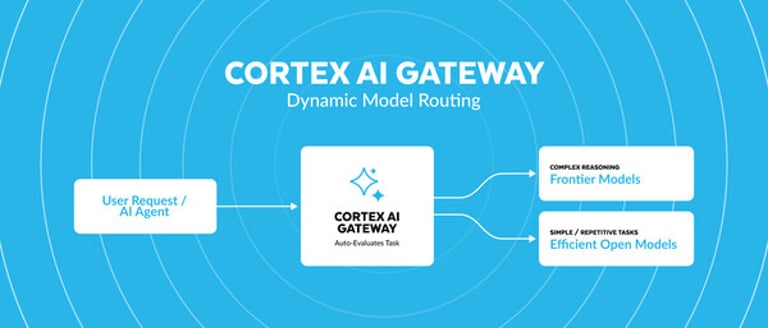 Snowflake Enhances AI Model Efficiency with Dynamic Routing and Governance Controls