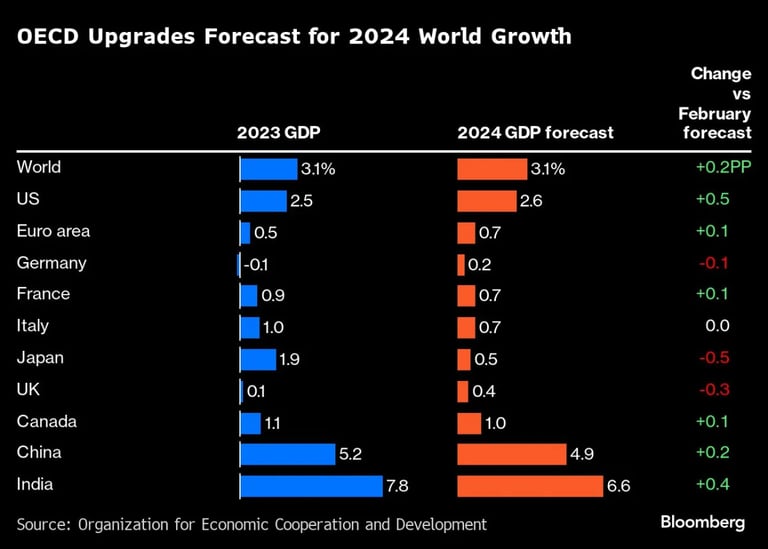 OECD Optimistic on Global Growth; Cautions Germany's Slowdown
