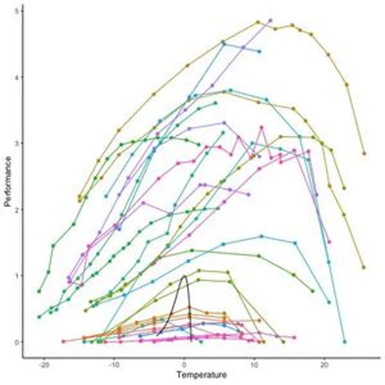 Universal Thermal Curve 'Shackles' Evolution, Limits Species' Climate Adaptation Potential