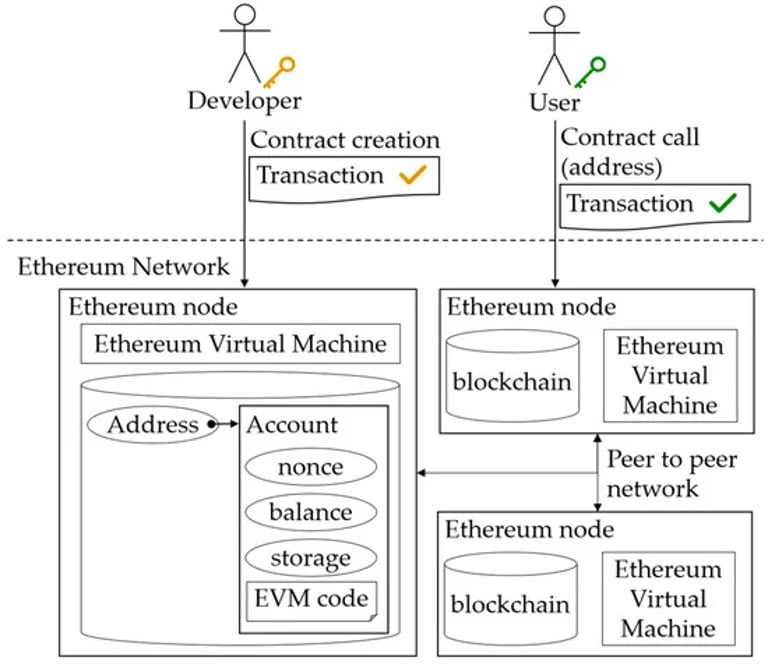New Model Spots Ethereum Smart Contract Backdoors Amid Rising Fraud Concerns