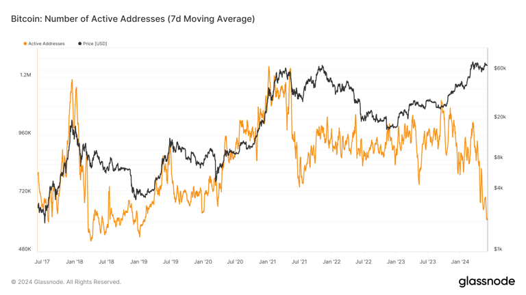 Bitcoin Exchange Balances Hit 5-Year Low as Investors Shift to Long-Term Holding, Prices Eye $70K