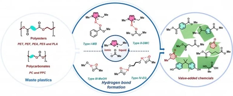 New Metal-Free Catalyst Revolutionizes PET Recycling, Achieves 99% Efficiency with Ionic Liquids