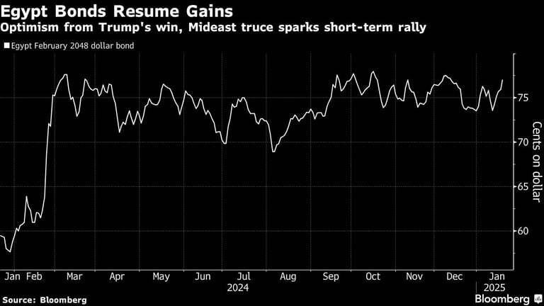 Egypt's Dollar Bonds Soar Amid Ceasefire and Trump's Potential Return, Boosting Investor Confidence