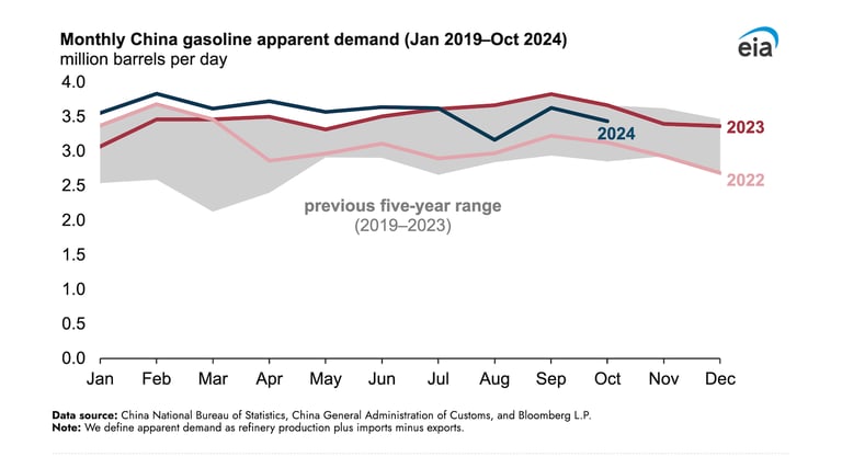 China's Surge in EV Sales Fuels Decline in Gasoline Consumption Amid Slowing Economy