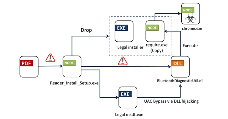 Byakugan Malware Strikes Via Fake Adobe Installers, Evades Detection