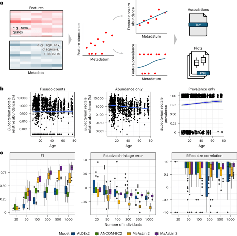 MaAsLin 3 Revolutionizes Differential Abundance Testing with Enhanced Precision and Robustness
