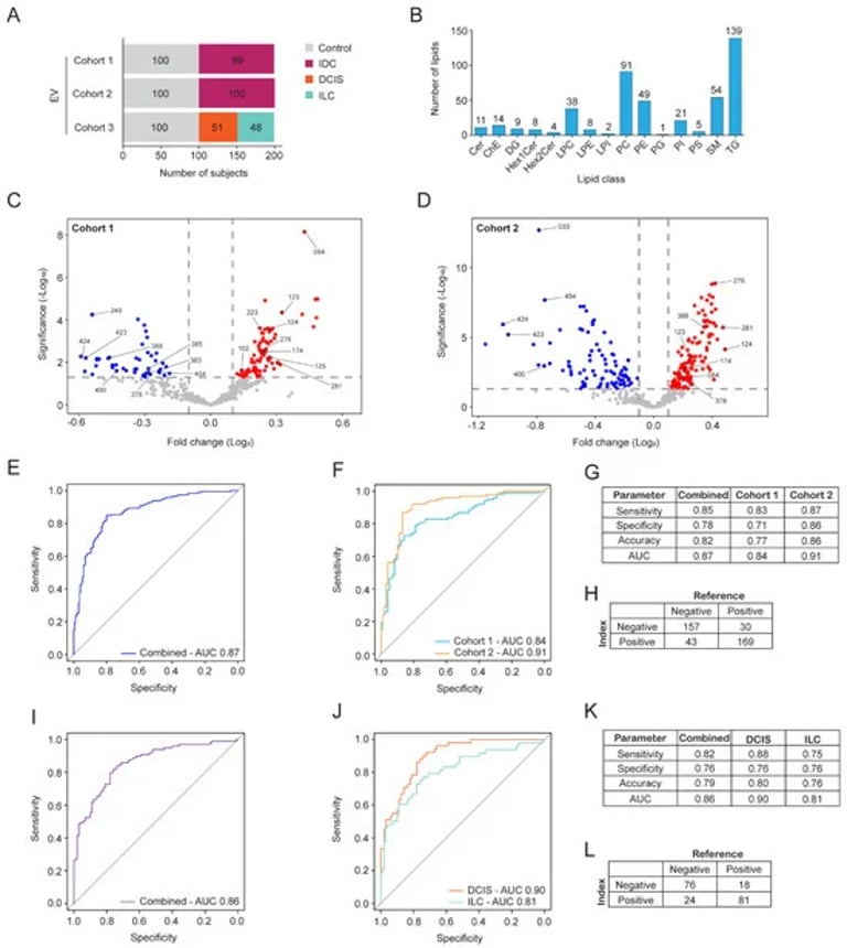 Breakthrough Blood Test Shows 86.1% Accuracy in Early Breast Cancer Detection Using Lipid Biomarkers