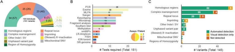 Breakthrough Long-Read Sequencing Detects Complex Genetic Causes Better Than Traditional Methods