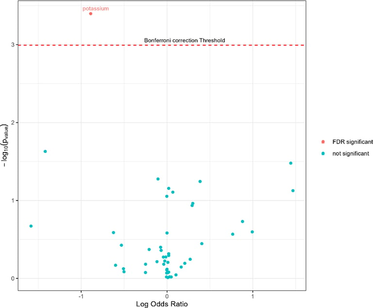 Study Reveals Serum Potassium's Role in Septic Shock Treatment Efficacy Using Causal Forests