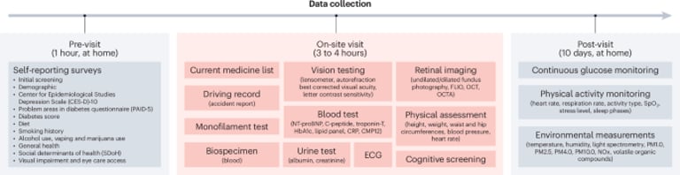 AI-READI Unveils Pioneering Dataset to Transform Diabetes Research with AI