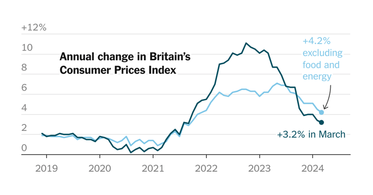 UK Inflation Eases to 3.2% but Interest Rate Cut Uncertain