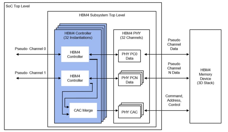 Rambus Launches Industry's First HBM4 Memory Controller IP, Pushing AI and GPU Performance Boundaries