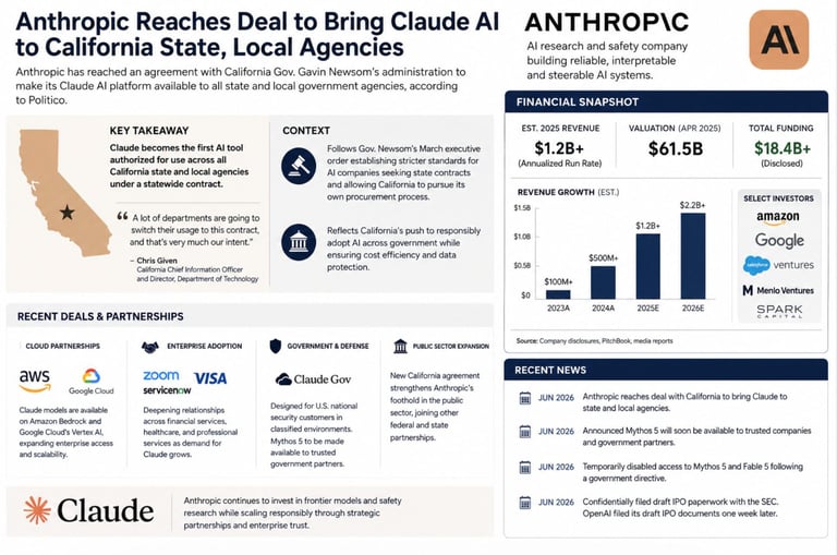 California Expands Use of AI Tool Claude Across State Agencies Amid National AI Debate