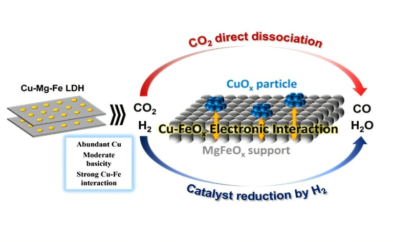 Revolutionary Catalyst Transforms CO2 to Fuel at Lower Temperatures, Surpassing Platinum Efficiency