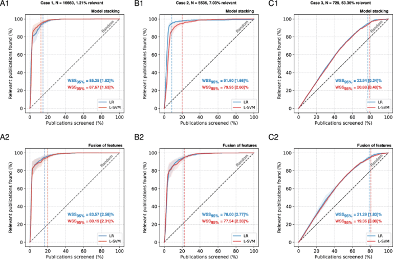 Revolutionizing Systematic Reviews: AIM Tool Enhances Screening Efficiency with Active Learning and Ensemble Methods