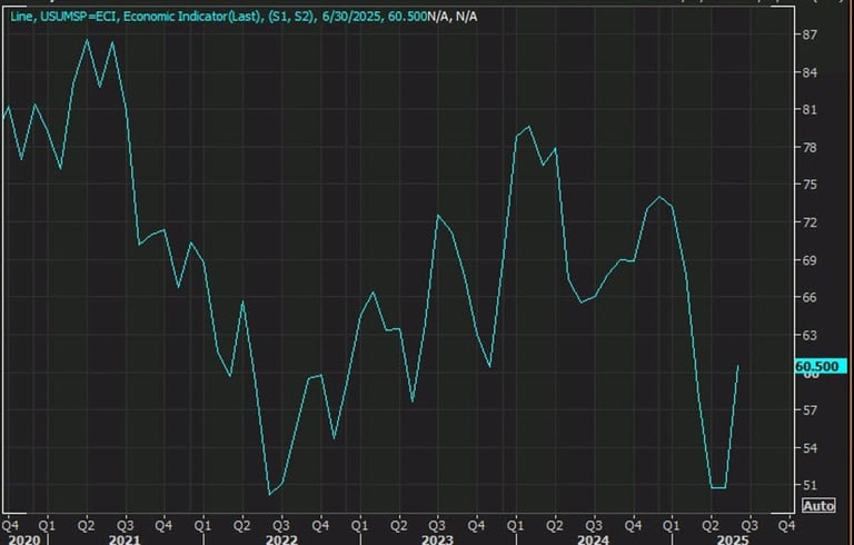 June Sees First Consumer Sentiment Rise in Six Months Amid Eased Trade Tensions
