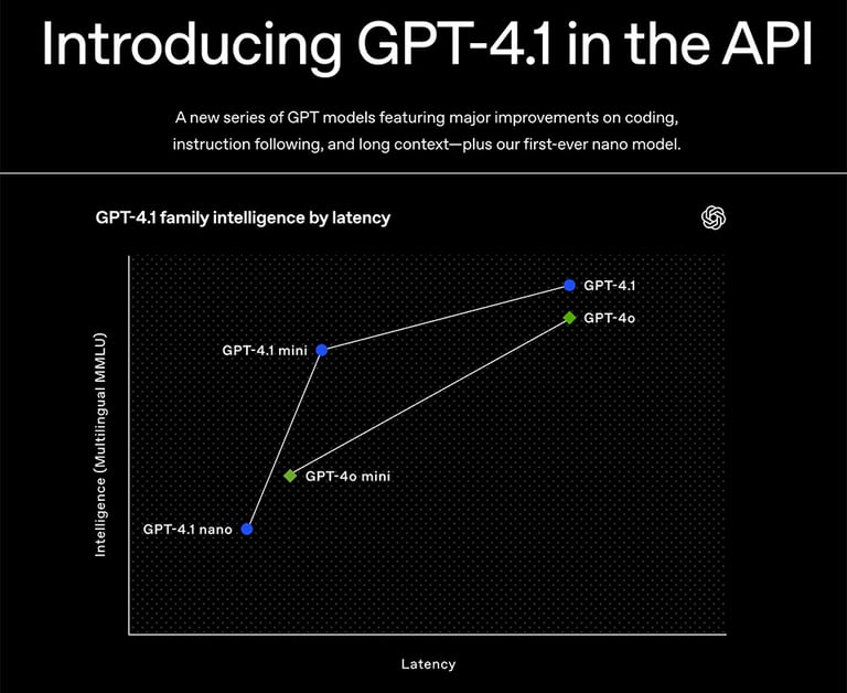 OpenAI's GPT-4.1 Revolutionizes AI with Million-Token Processing, Boosting Enterprise Efficiency Despite Financial Strains
