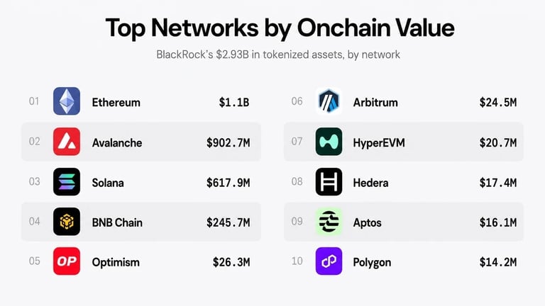 BlackRock Expands Tokenized Fund Offerings with Ethereum and Multi-Chain Focus