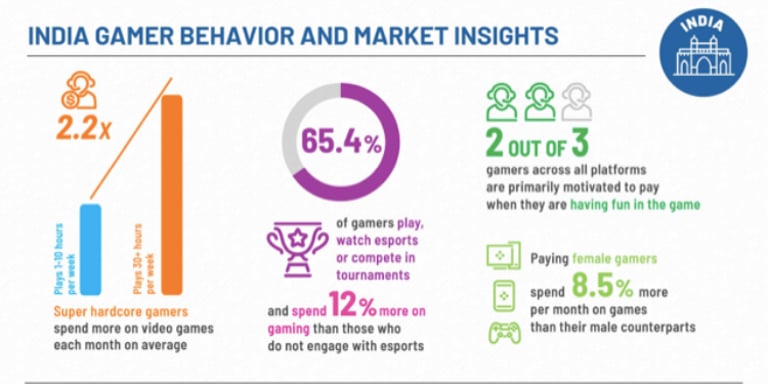 India's Gaming Market Booms: Surpasses $1 Billion, Eyes $1.77 Billion by 2030
