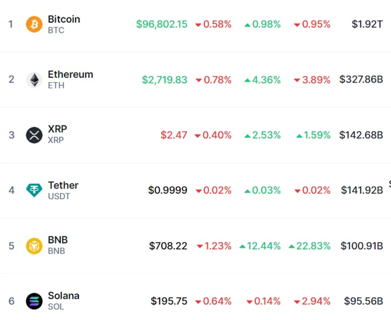 BNB Surges to Fifth-Largest Crypto, Outpaces Market Amid New Meme Coin Listings