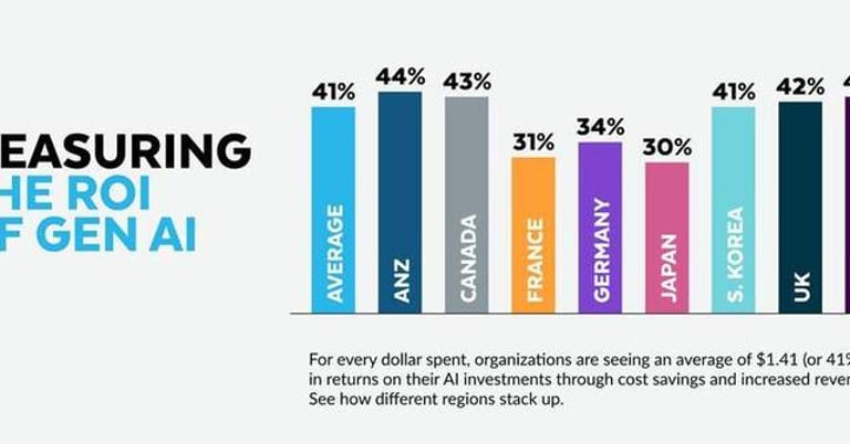 Snowflake Report: 92% of AI Early Adopters See Positive ROI, But Data Challenges Persist