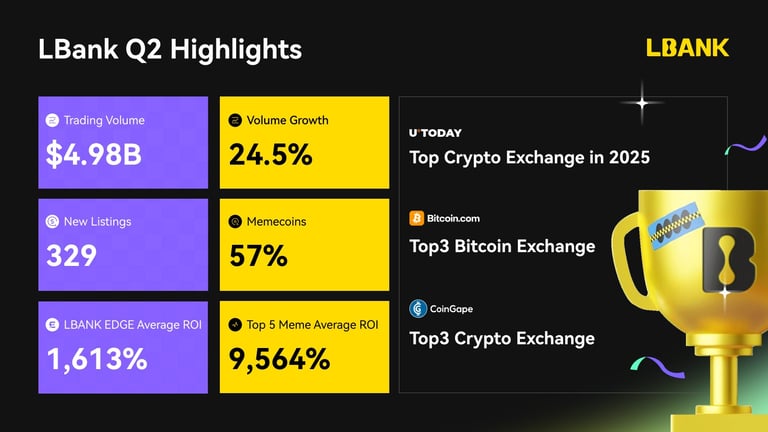 LBank's Q2 Triumph: $4.98B Daily Trading Amid Crypto Turmoil, Leading Innovation with 100x Gems & Meme Assets