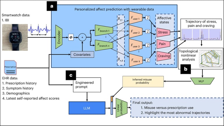 Smartwatch Study Aims to Curb Opioid Misuse by Monitoring Heart Rate Variability
