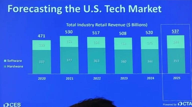 U.S. Tech Market to Reach $537B in 2025 Amid AI Boom; Tariffs Threaten Laptop Sales