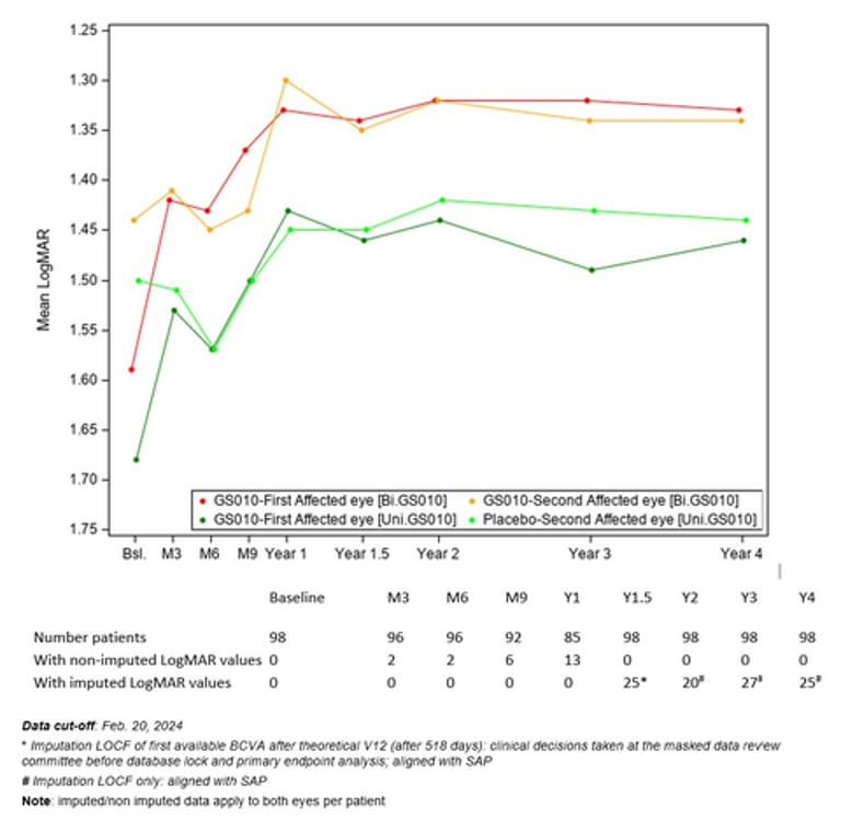 Breakthrough Gene Therapy Sustains Vision Improvement for 4 Years in LHON Patients