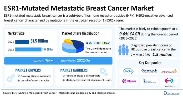 Revolutionary Oral SERDs and Targeted Therapies Transform ESR1-Mutated Breast Cancer Treatment Landscape