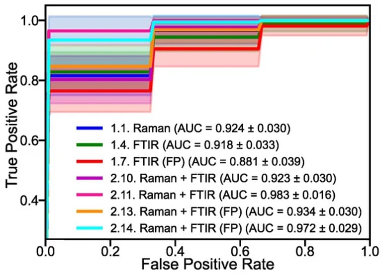 New Study Reveals Spectroscopy Breakthroughs in Non-Invasive Early Lung Cancer Detection