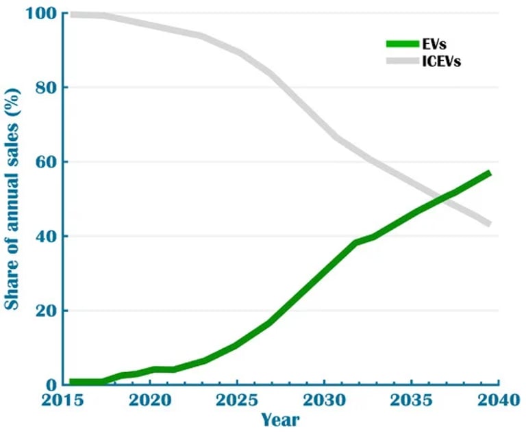 Electric Vehicle Boom Spurs Sustainability Challenges: The Race for Rare Earth-Free Motors