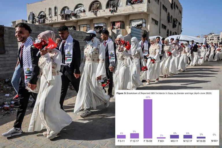 Gaza Crisis: War-Orphaned Girls Face Rising Sexual Violence, Forced Marriages Amidst Conflict