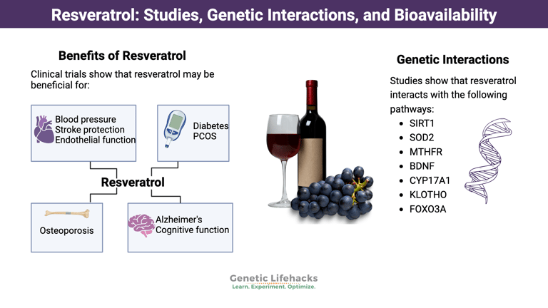 Resveratrol: Potential Health Benefits and Cautionary Advice for Supplementation