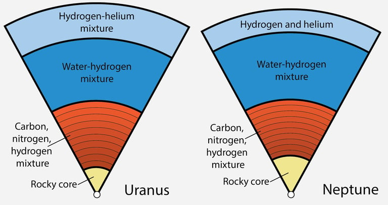 Uranus's Hidden Layers: New Study Unveils Water-Rich Ocean and Carbon Core