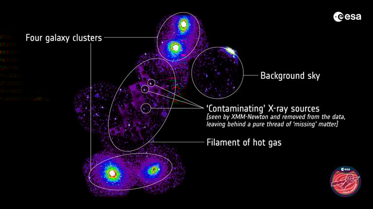 Astronomers Uncover Massive Hot Gas Filament, Solving Universe's Missing Matter Mystery
