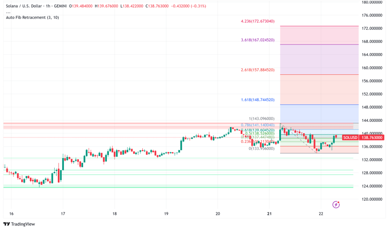 Astra Fintech Launches $100M Fund to Boost Solana Growth in South Korea