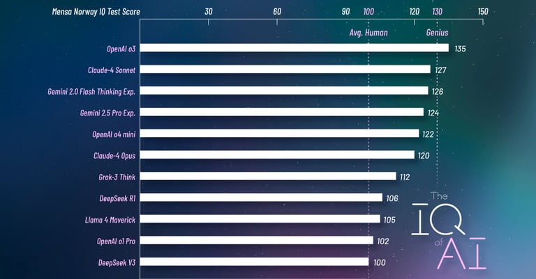 OpenAI's o3 Model Scores Genius-Level IQ, Outshining Multimodal AI in Text-Based Reasoning