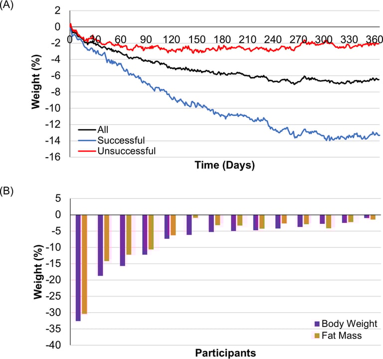 High Protein, Fiber Diet Yields Major Fat Loss in New Study
