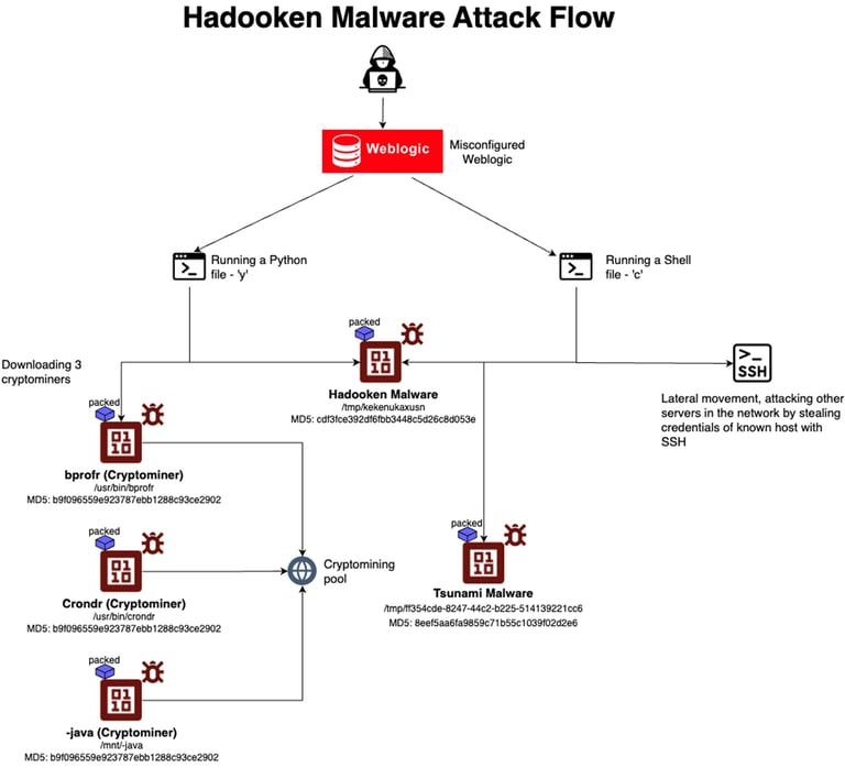 New 'Hadooken' Malware Targets Linux Systems for Crypto Mining, Exploits Oracle WebLogic Vulnerabilities