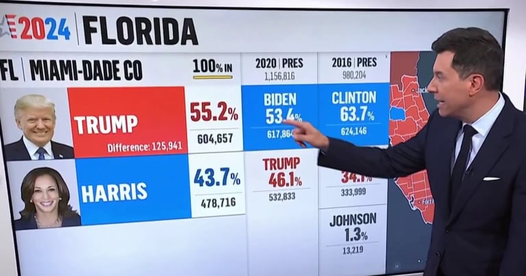 Trump Wins Second Term: Flips Key States, Gains Latino Support, Alters Political Landscape