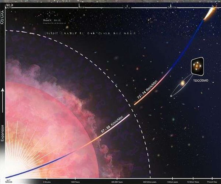 New Lens Measurements Support Higher Hubble Constant, Challenge Early Universe Values