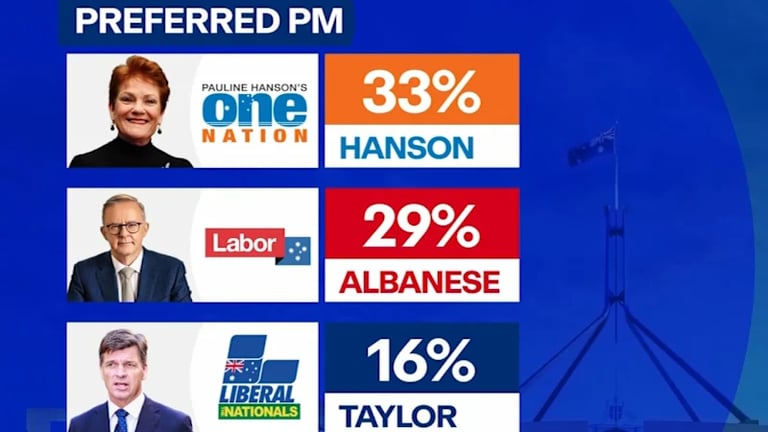 Pauline Hanson Tops Poll as Preferred PM in Exclusive Sydney Morning Herald Survey
