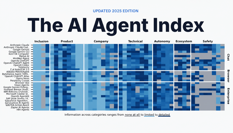 MIT Study Reveals Leading AI Agent Categories, Highlights Balance of Autonomy and Oversight
