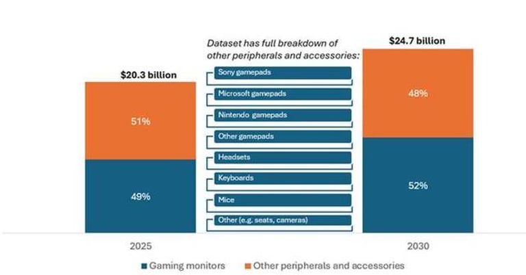 Gaming Monitors to Lead Peripherals Boom, Market Set to Exceed $20 Billion by 2025