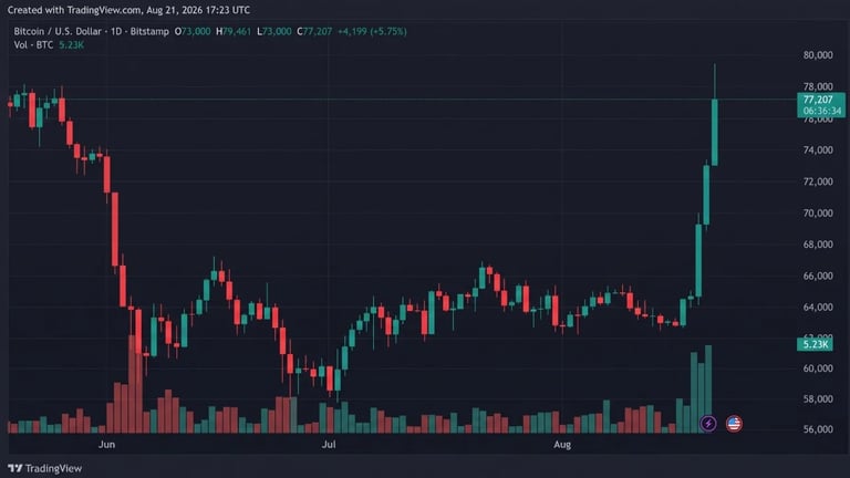 Bitcoin Surges Past $77,000, Fuels Optimism as Market Cap Hits $1.55 Trillion