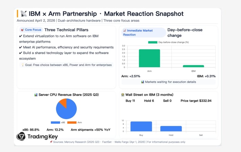 IBM and Arm Partner to Transform Enterprise AI Infrastructure with Arm-Based Technology