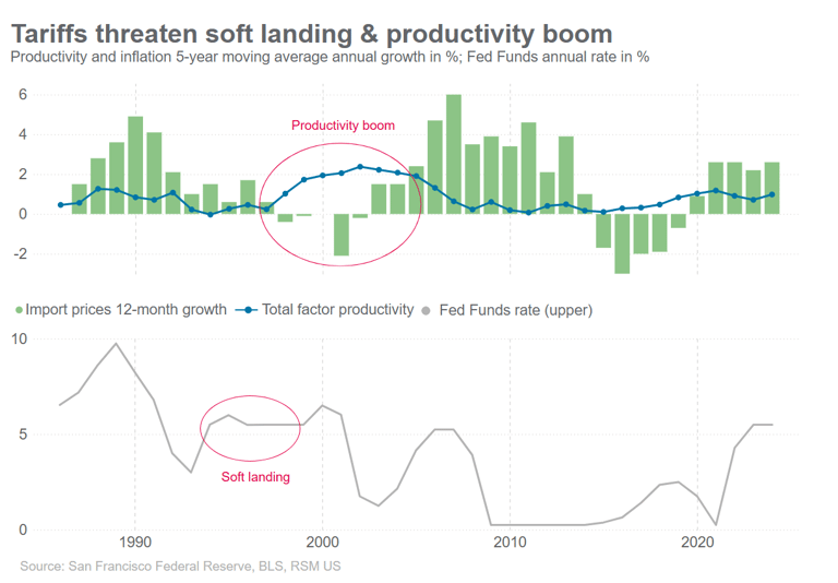 Fed Nears Rare 'Soft Landing' Amid Economic Growth and AI-Driven Boom